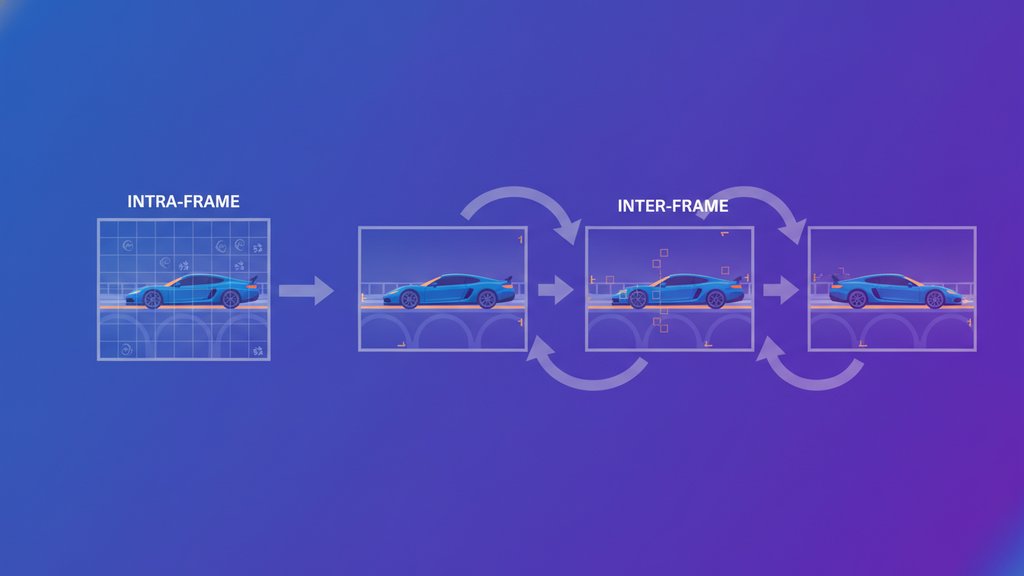 Illustration of video compression, showing a full frame divided into blocks alongside smaller frames connected by arrows to represent intra-frame and inter-frame compression.
